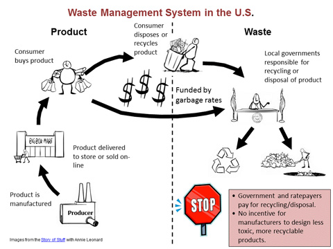 About US Waste Management System