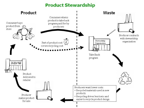 How Product Stewardship Works | Northwest Product Stewardship Council