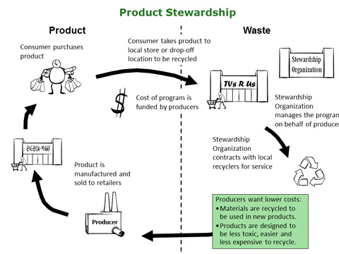 About Product Stewardship System